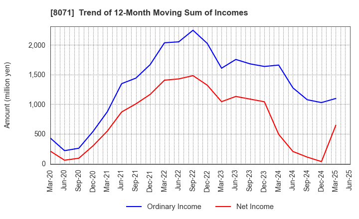 8071 TOKAI ELECTRONICS CO.,LTD.: Trend of 12-Month Moving Sum of Incomes