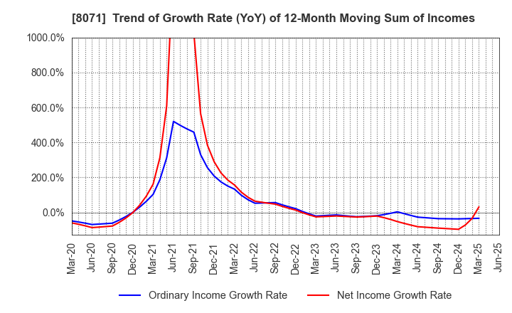 8071 TOKAI ELECTRONICS CO.,LTD.: Trend of Growth Rate (YoY) of 12-Month Moving Sum of Incomes