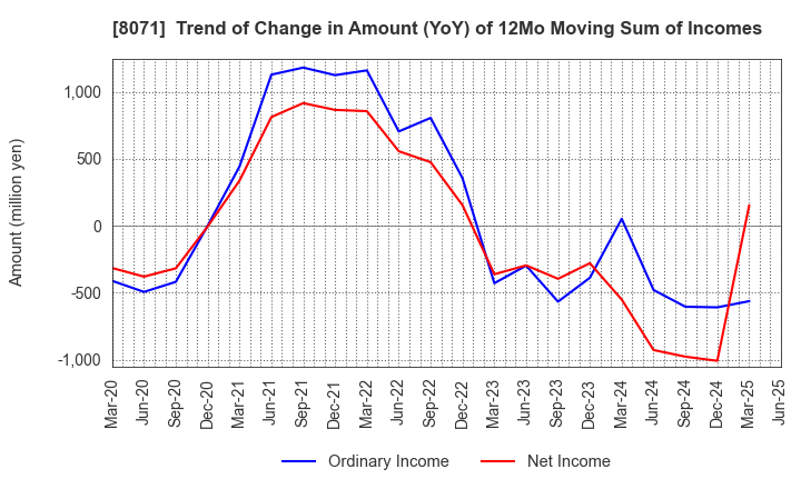 8071 TOKAI ELECTRONICS CO.,LTD.: Trend of Change in Amount (YoY) of 12Mo Moving Sum of Incomes