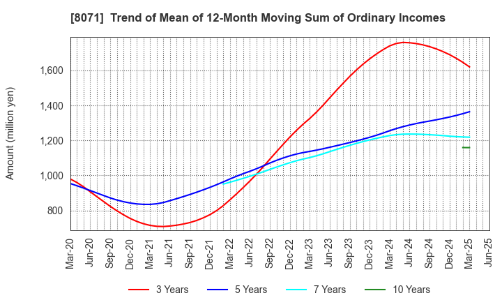 8071 TOKAI ELECTRONICS CO.,LTD.: Trend of Mean of 12-Month Moving Sum of Ordinary Incomes