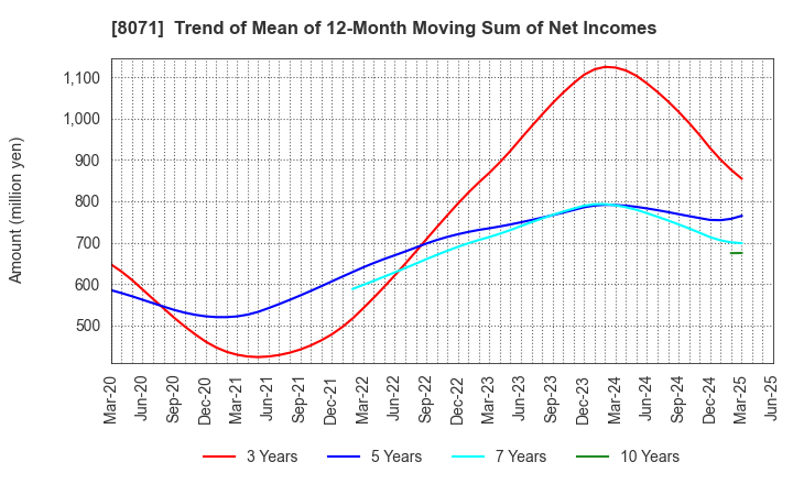 8071 TOKAI ELECTRONICS CO.,LTD.: Trend of Mean of 12-Month Moving Sum of Net Incomes