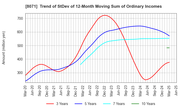 8071 TOKAI ELECTRONICS CO.,LTD.: Trend of StDev of 12-Month Moving Sum of Ordinary Incomes