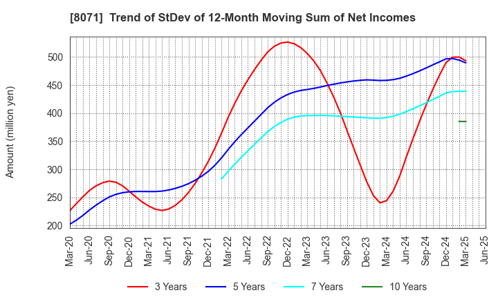 8071 TOKAI ELECTRONICS CO.,LTD.: Trend of StDev of 12-Month Moving Sum of Net Incomes