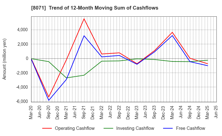 8071 TOKAI ELECTRONICS CO.,LTD.: Trend of 12-Month Moving Sum of Cashflows