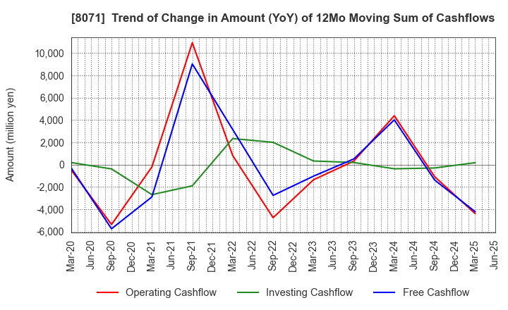 8071 TOKAI ELECTRONICS CO.,LTD.: Trend of Change in Amount (YoY) of 12Mo Moving Sum of Cashflows