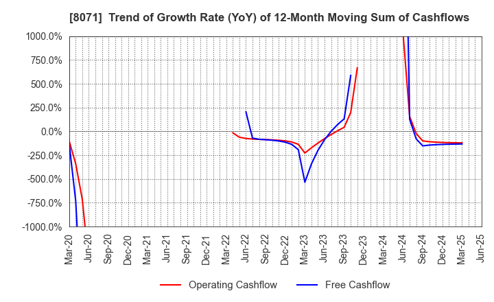 8071 TOKAI ELECTRONICS CO.,LTD.: Trend of Growth Rate (YoY) of 12-Month Moving Sum of Cashflows