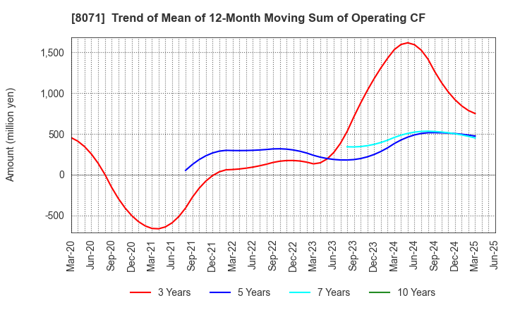 8071 TOKAI ELECTRONICS CO.,LTD.: Trend of Mean of 12-Month Moving Sum of Operating CF
