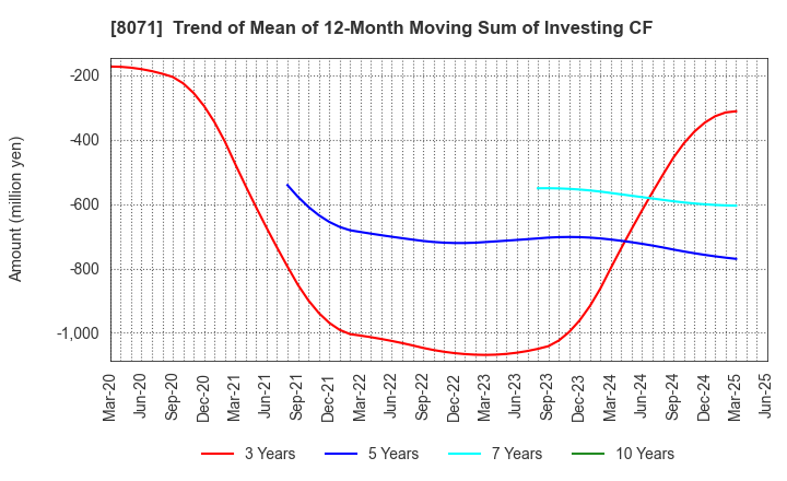 8071 TOKAI ELECTRONICS CO.,LTD.: Trend of Mean of 12-Month Moving Sum of Investing CF
