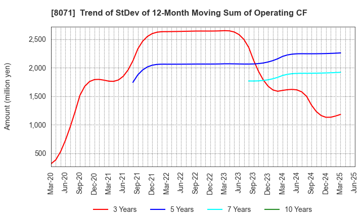 8071 TOKAI ELECTRONICS CO.,LTD.: Trend of StDev of 12-Month Moving Sum of Operating CF