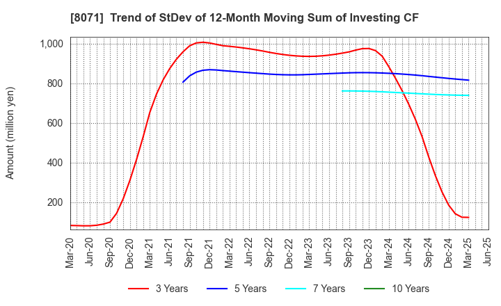 8071 TOKAI ELECTRONICS CO.,LTD.: Trend of StDev of 12-Month Moving Sum of Investing CF