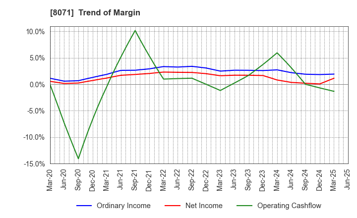 8071 TOKAI ELECTRONICS CO.,LTD.: Trend of Margin