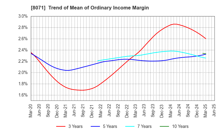 8071 TOKAI ELECTRONICS CO.,LTD.: Trend of Mean of Ordinary Income Margin
