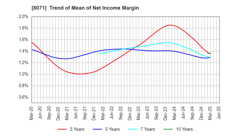 8071 TOKAI ELECTRONICS CO.,LTD.: Trend of Mean of Net Income Margin