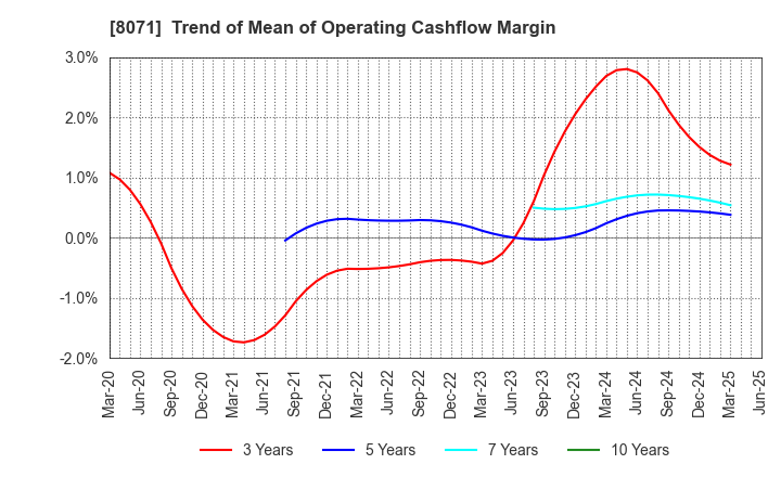 8071 TOKAI ELECTRONICS CO.,LTD.: Trend of Mean of Operating Cashflow Margin