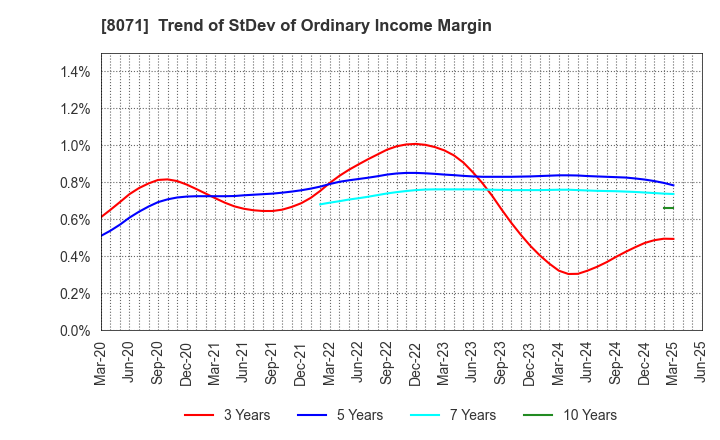 8071 TOKAI ELECTRONICS CO.,LTD.: Trend of StDev of Ordinary Income Margin