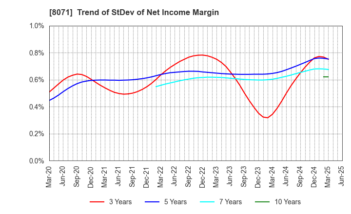 8071 TOKAI ELECTRONICS CO.,LTD.: Trend of StDev of Net Income Margin