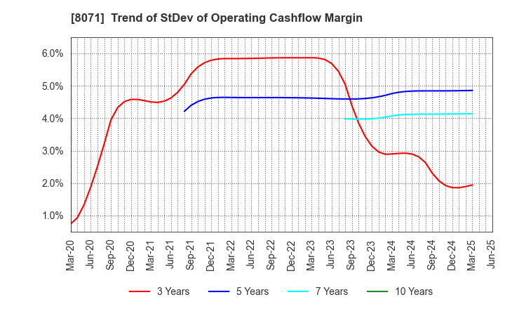8071 TOKAI ELECTRONICS CO.,LTD.: Trend of StDev of Operating Cashflow Margin