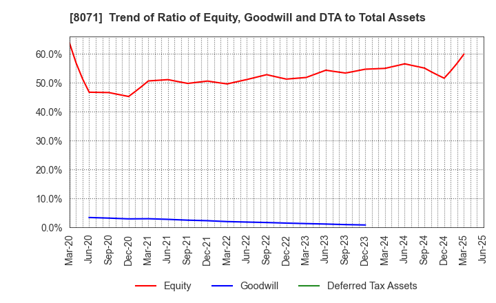 8071 TOKAI ELECTRONICS CO.,LTD.: Trend of Ratio of Equity, Goodwill and DTA to Total Assets