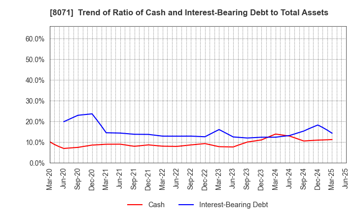 8071 TOKAI ELECTRONICS CO.,LTD.: Trend of Ratio of Cash and Interest-Bearing Debt to Total Assets