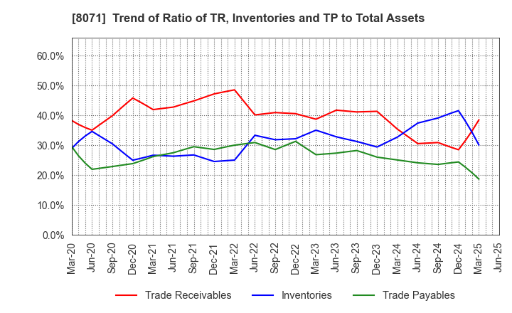 8071 TOKAI ELECTRONICS CO.,LTD.: Trend of Ratio of TR, Inventories and TP to Total Assets