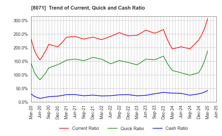 8071 TOKAI ELECTRONICS CO.,LTD.: Trend of Current, Quick and Cash Ratio