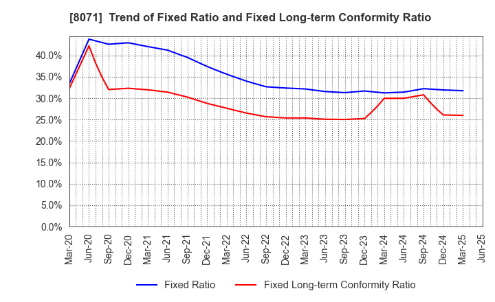 8071 TOKAI ELECTRONICS CO.,LTD.: Trend of Fixed Ratio and Fixed Long-term Conformity Ratio