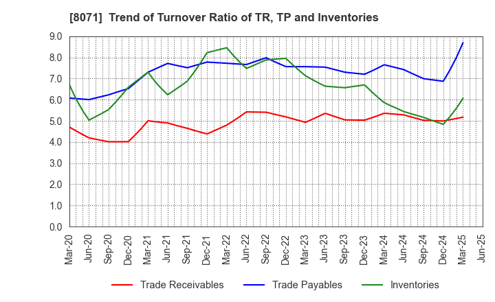 8071 TOKAI ELECTRONICS CO.,LTD.: Trend of Turnover Ratio of TR, TP and Inventories