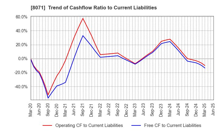 8071 TOKAI ELECTRONICS CO.,LTD.: Trend of Cashflow Ratio to Current Liabilities