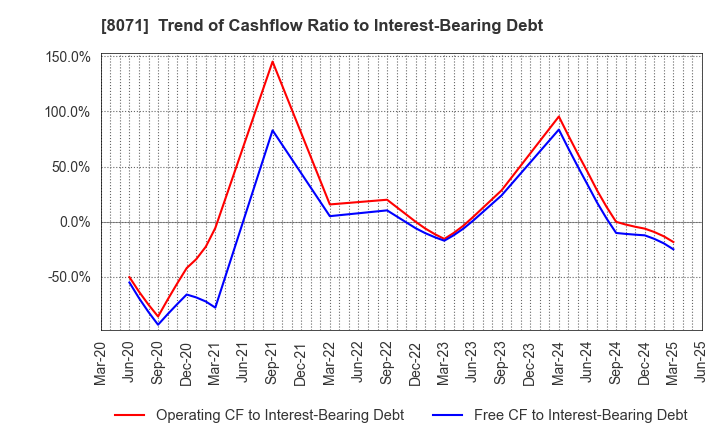8071 TOKAI ELECTRONICS CO.,LTD.: Trend of Cashflow Ratio to Interest-Bearing Debt