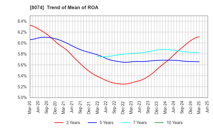 8074 YUASA TRADING CO.,LTD.: Trend of Mean of ROA