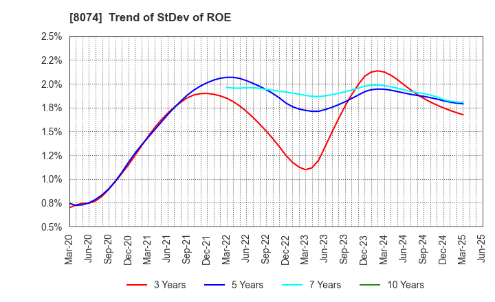 8074 YUASA TRADING CO.,LTD.: Trend of StDev of ROE