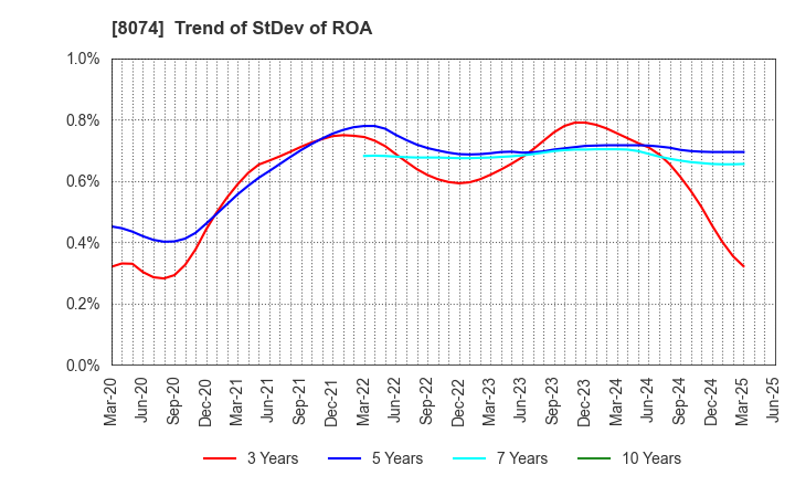 8074 YUASA TRADING CO.,LTD.: Trend of StDev of ROA
