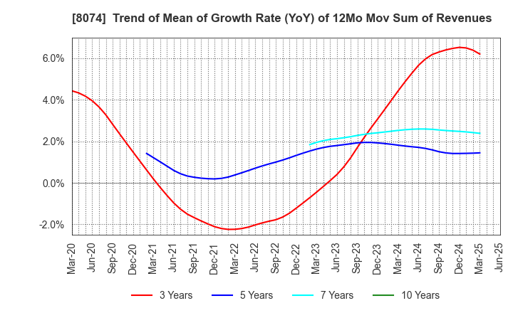8074 YUASA TRADING CO.,LTD.: Trend of Mean of Growth Rate (YoY) of 12Mo Mov Sum of Revenues