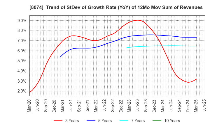8074 YUASA TRADING CO.,LTD.: Trend of StDev of Growth Rate (YoY) of 12Mo Mov Sum of Revenues