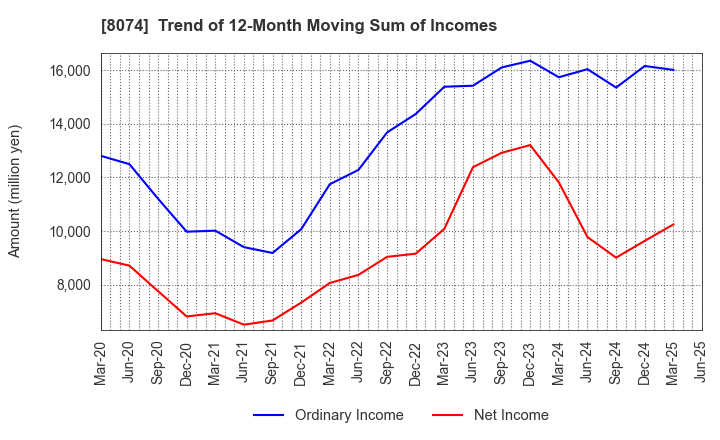 8074 YUASA TRADING CO.,LTD.: Trend of 12-Month Moving Sum of Incomes