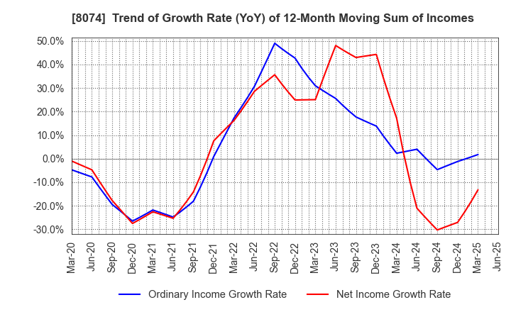 8074 YUASA TRADING CO.,LTD.: Trend of Growth Rate (YoY) of 12-Month Moving Sum of Incomes
