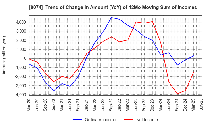 8074 YUASA TRADING CO.,LTD.: Trend of Change in Amount (YoY) of 12Mo Moving Sum of Incomes