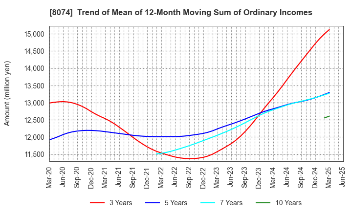 8074 YUASA TRADING CO.,LTD.: Trend of Mean of 12-Month Moving Sum of Ordinary Incomes