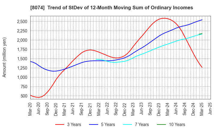8074 YUASA TRADING CO.,LTD.: Trend of StDev of 12-Month Moving Sum of Ordinary Incomes