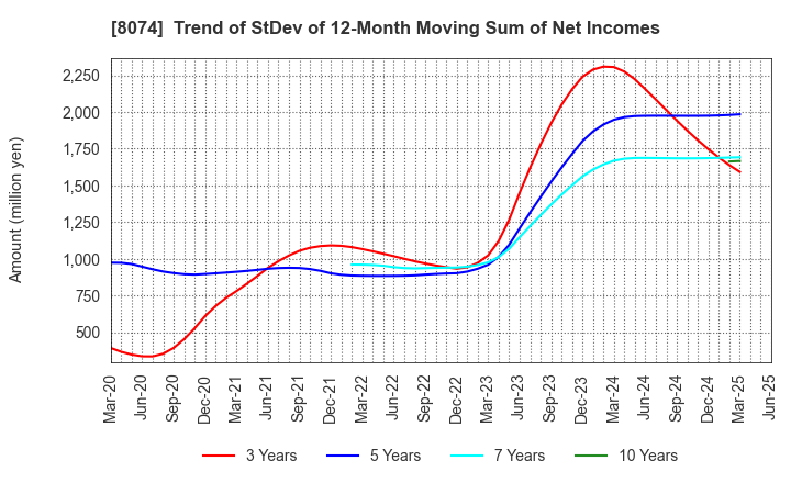 8074 YUASA TRADING CO.,LTD.: Trend of StDev of 12-Month Moving Sum of Net Incomes