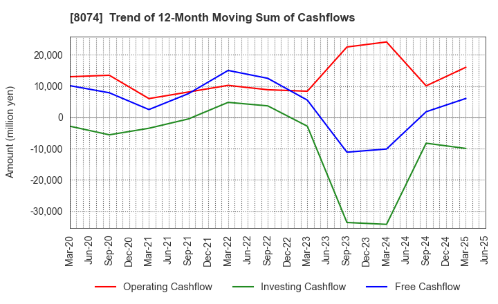 8074 YUASA TRADING CO.,LTD.: Trend of 12-Month Moving Sum of Cashflows