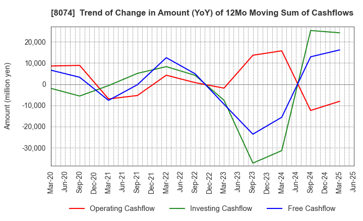 8074 YUASA TRADING CO.,LTD.: Trend of Change in Amount (YoY) of 12Mo Moving Sum of Cashflows