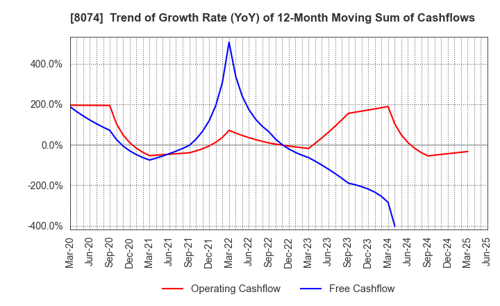 8074 YUASA TRADING CO.,LTD.: Trend of Growth Rate (YoY) of 12-Month Moving Sum of Cashflows