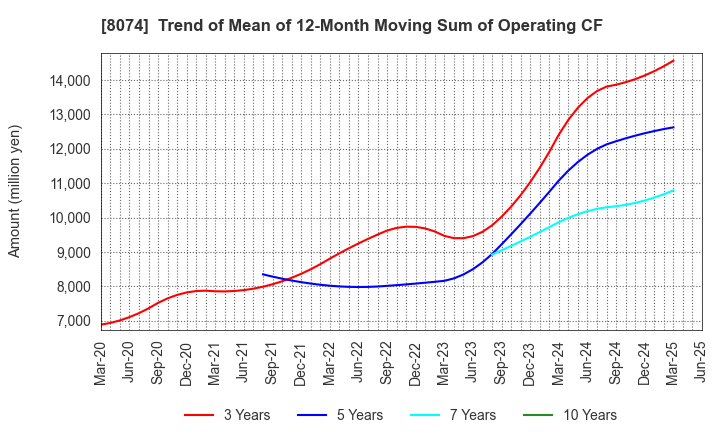 8074 YUASA TRADING CO.,LTD.: Trend of Mean of 12-Month Moving Sum of Operating CF
