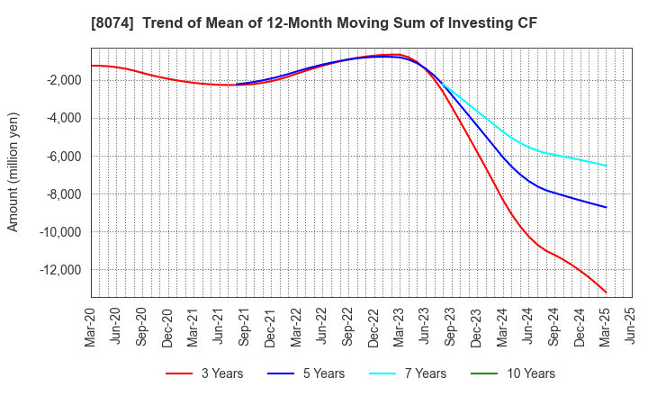8074 YUASA TRADING CO.,LTD.: Trend of Mean of 12-Month Moving Sum of Investing CF