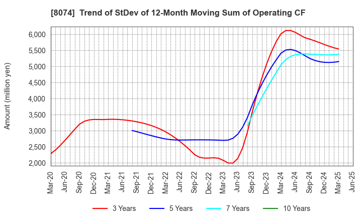 8074 YUASA TRADING CO.,LTD.: Trend of StDev of 12-Month Moving Sum of Operating CF
