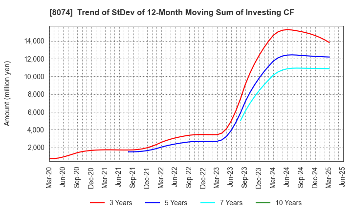 8074 YUASA TRADING CO.,LTD.: Trend of StDev of 12-Month Moving Sum of Investing CF