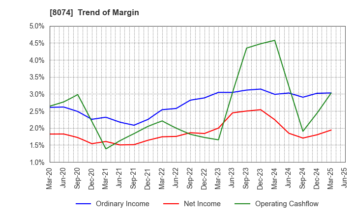 8074 YUASA TRADING CO.,LTD.: Trend of Margin