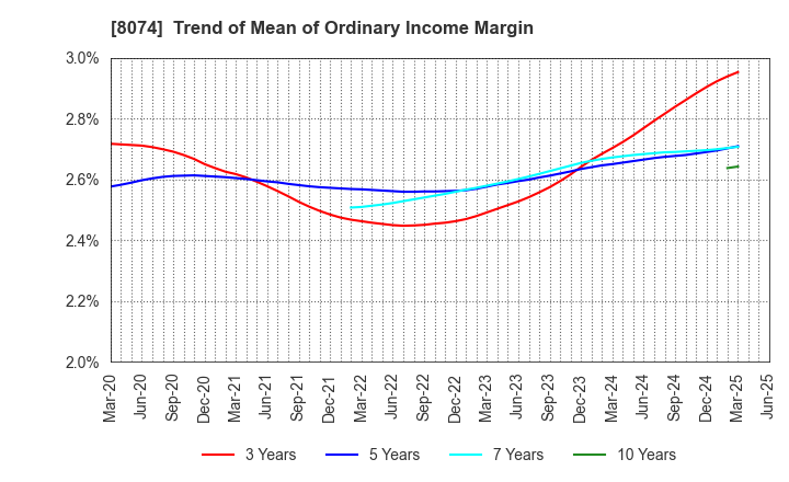 8074 YUASA TRADING CO.,LTD.: Trend of Mean of Ordinary Income Margin