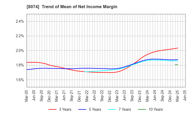 8074 YUASA TRADING CO.,LTD.: Trend of Mean of Net Income Margin